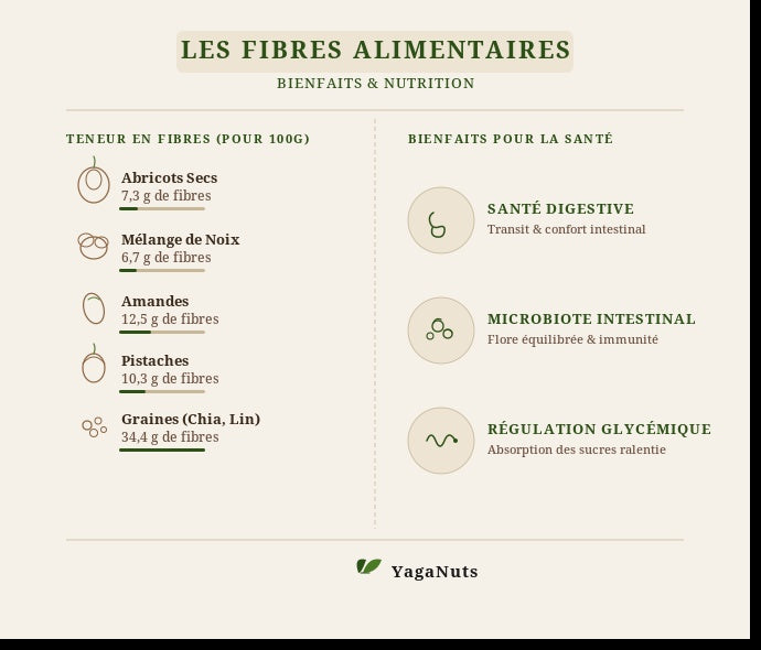 Infographie fibres alimentaires Yaganuts